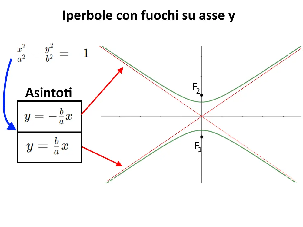 formule asintoti obliqui iperbole con fuochi su asse y