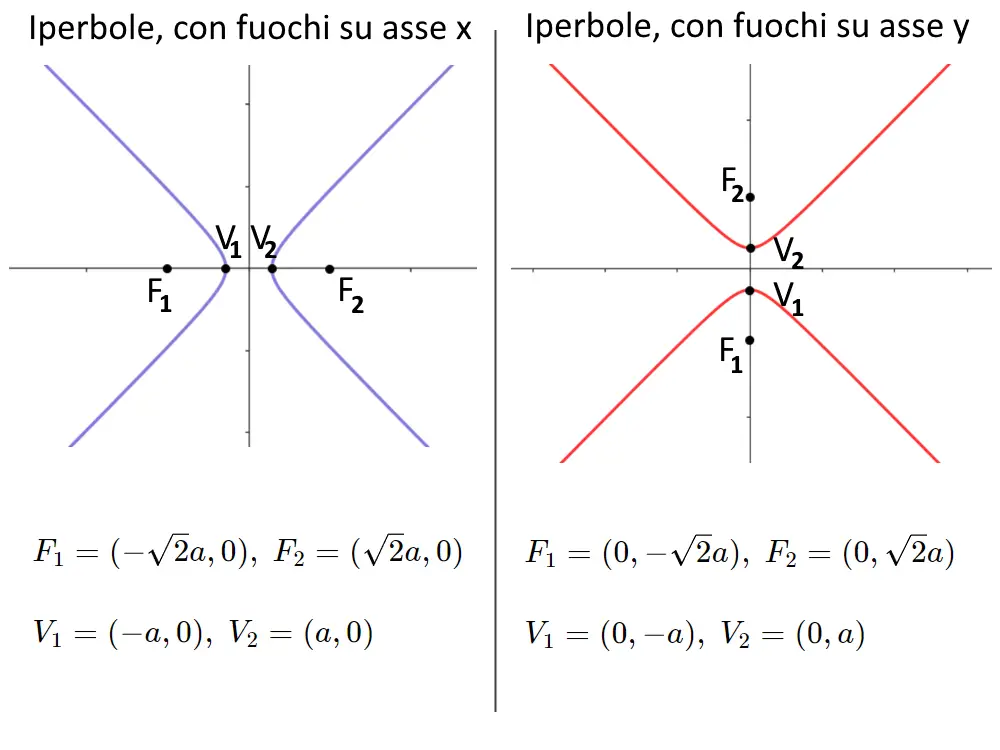 formule fuochi vertici iperbole equilatera