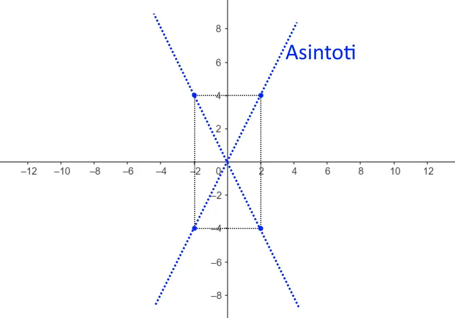 grafico asintoti qualsiasi iperbole