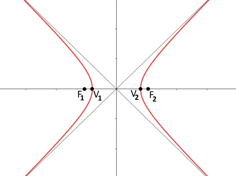 grafico iperbole equilatera