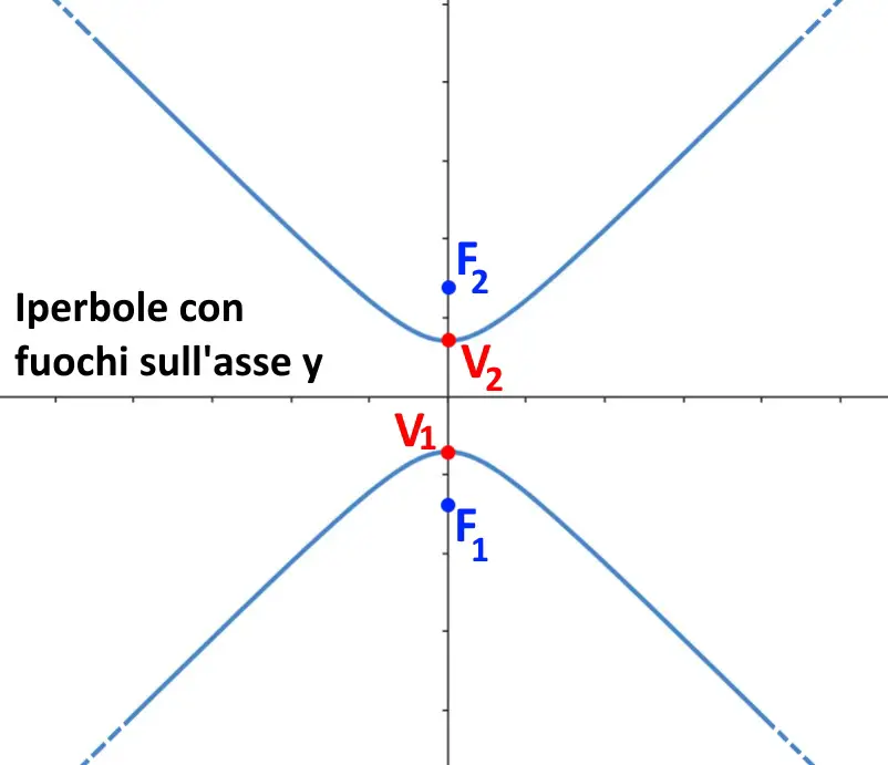 iperbole con fuochi sopra l'asse y