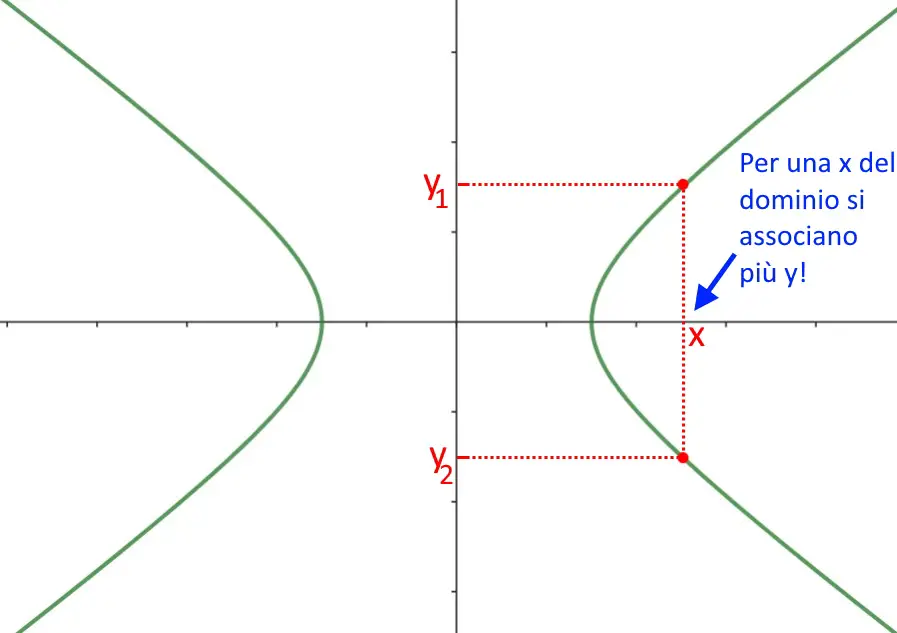 iperbole non è una funzione