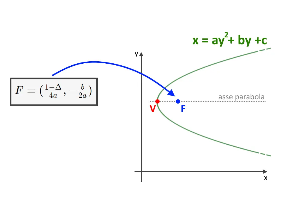 parabola fuoco con asse parallelo ad asse x