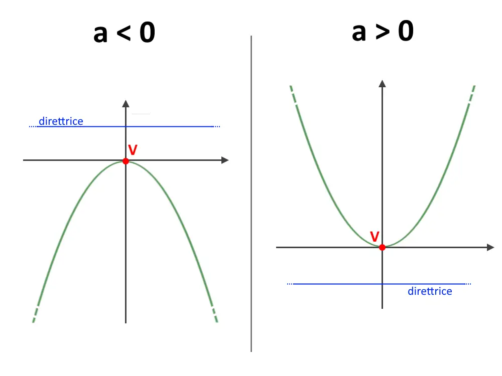 posizione direttrice segno coefficiente