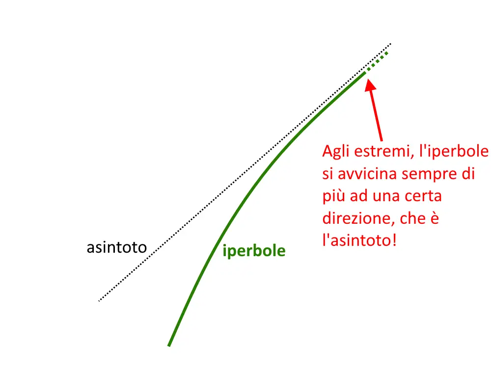 significato asintoto iperbole cosa è