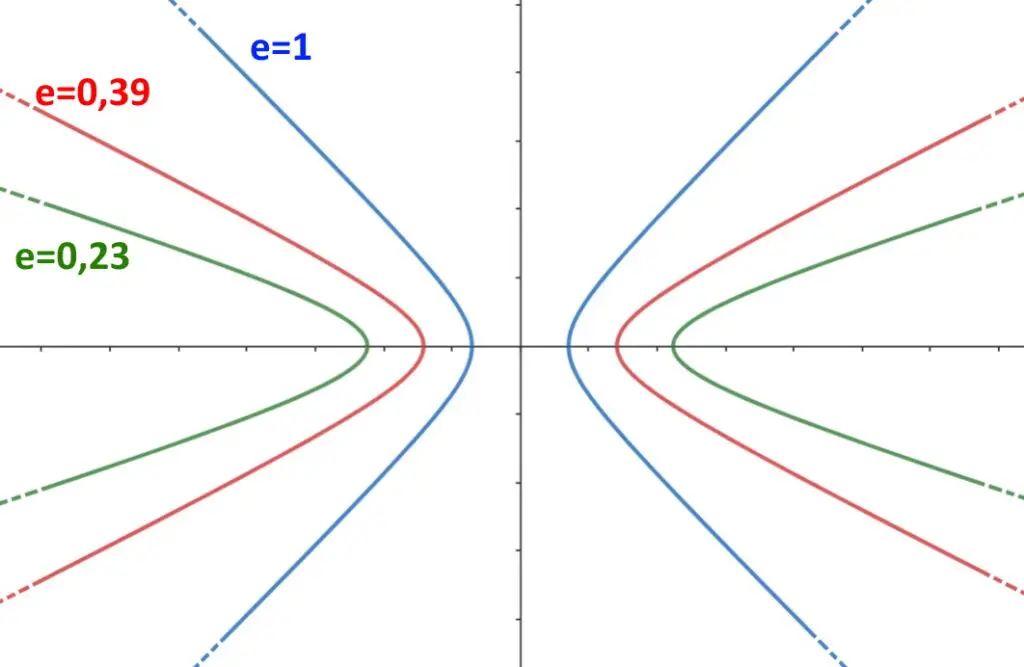 significato differenza eccentricità iperbole