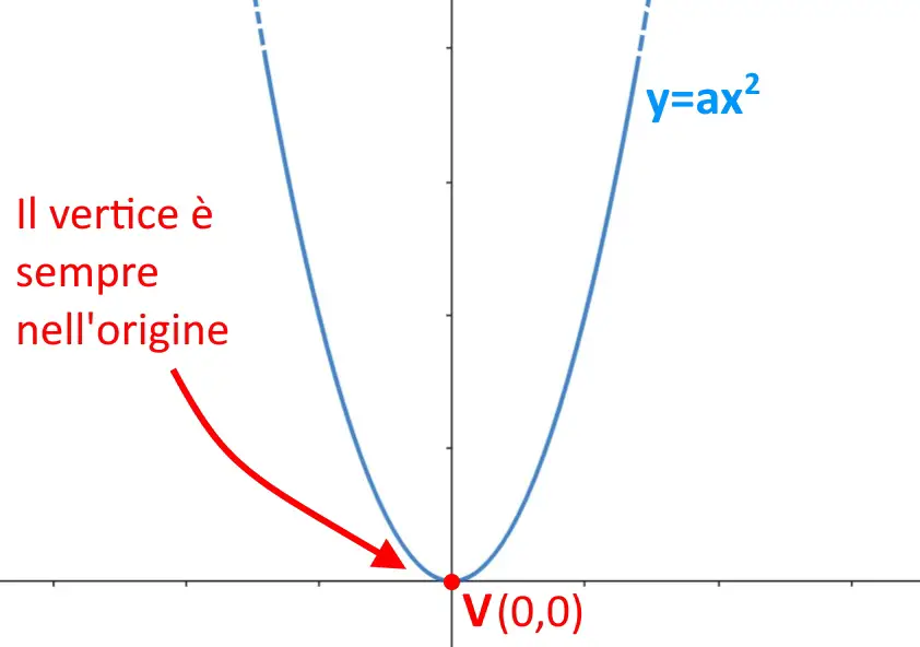 vertice parabola in origine