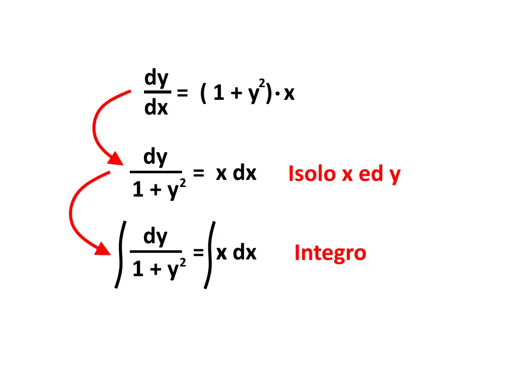 come risolvere equazioni differenziali variabili separabili