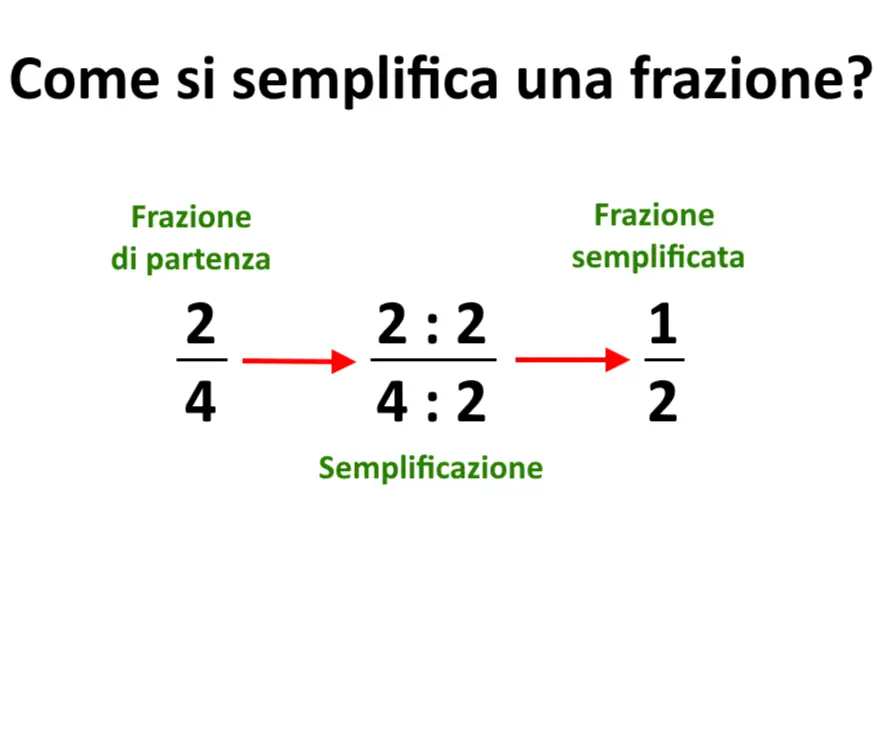 come semplifica frazione