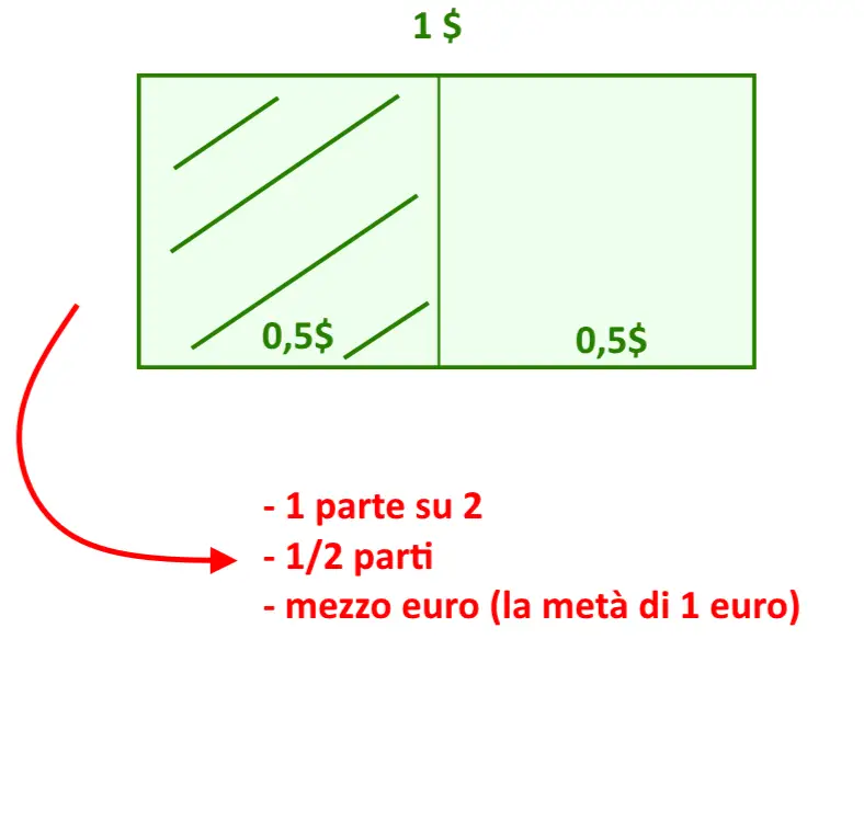 cosa è frazione