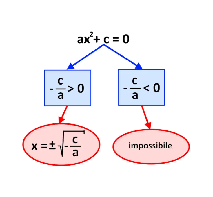 equazione pura formule