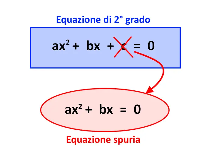 equazione spuria definizione