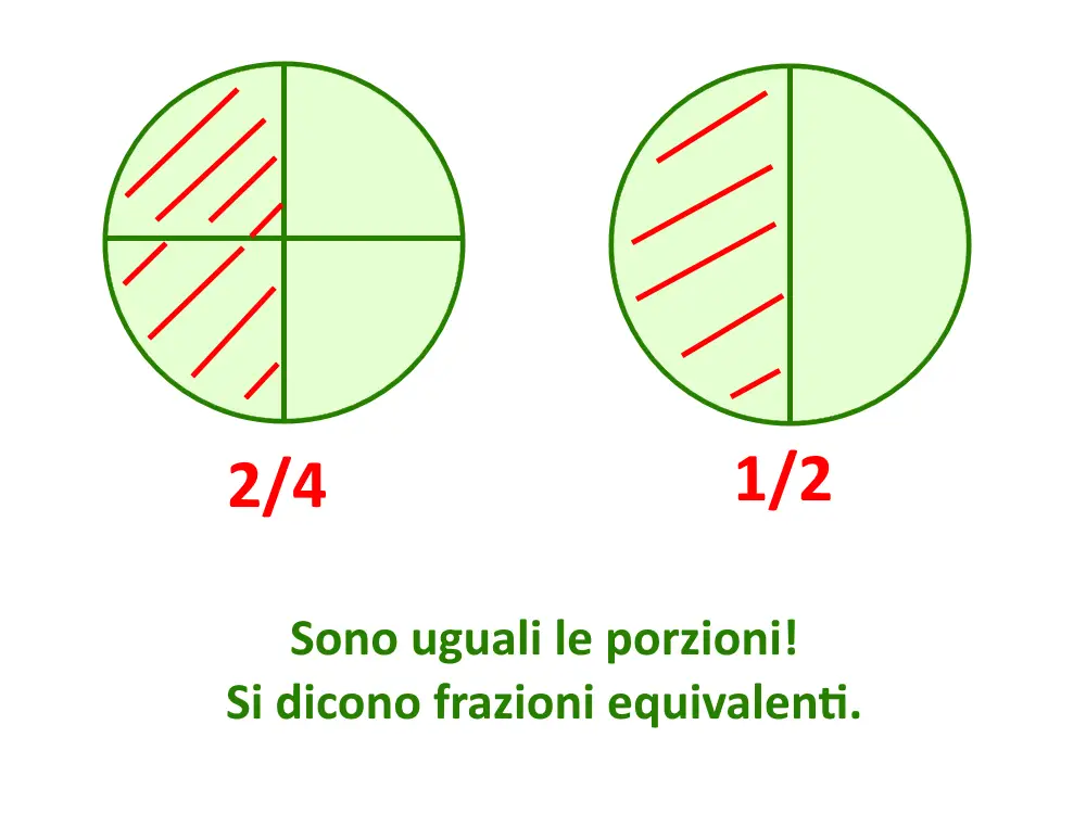 frazioni equivalenti