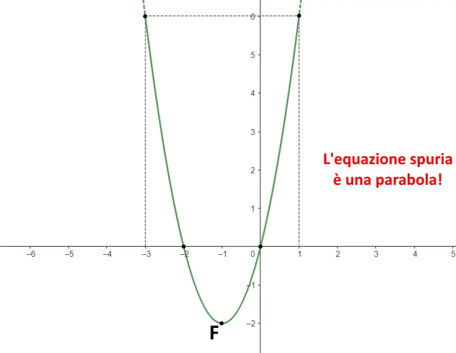 grafico equazione spuria