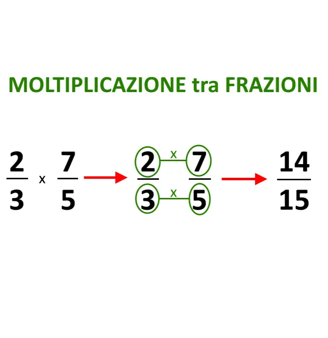 moltiplicazione frazioni