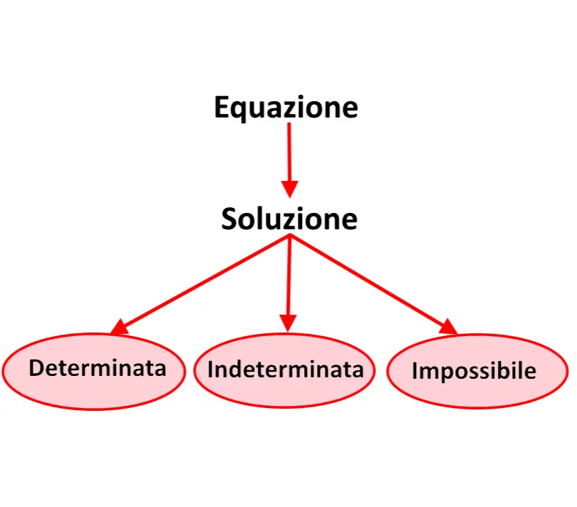 soluzioni equazioni 3 media