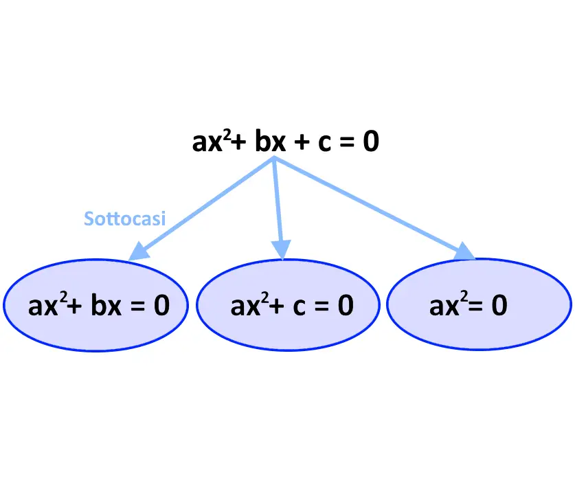 sottocasi equazione secondo grado